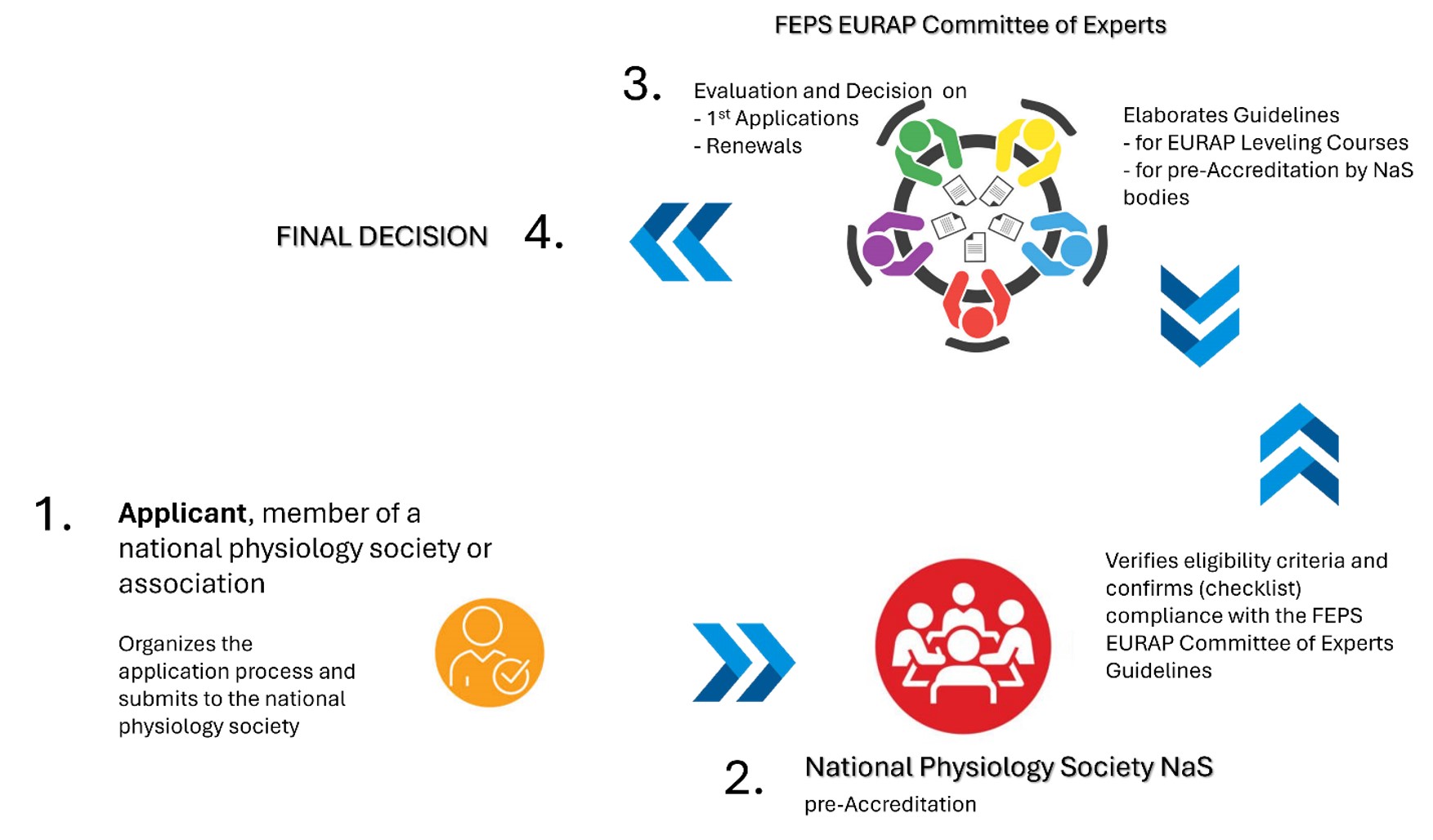 EURAP the FEPS initiative on European Physiologist register and